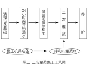 东明灌浆料施工工艺—文字完整版